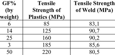 Influence of Glass Fiber Reinforcement on Tensile Strength of Weld and ...