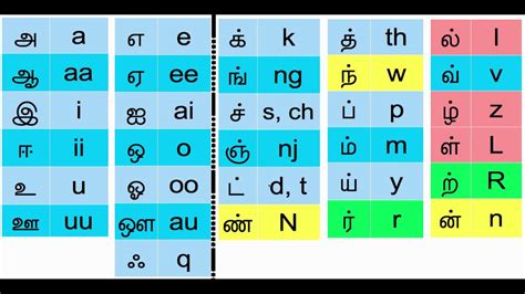 Vanavil avvaiyar keyboard layout - kingmuseum