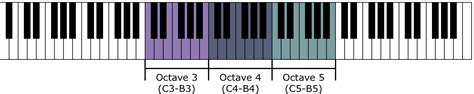 Octave Registers - All About Music Theory.com