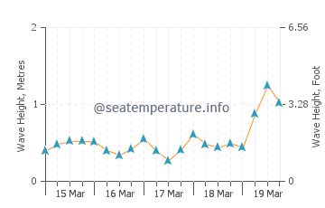 Hutchinson Island South ocean water temperature today | FL, United ...