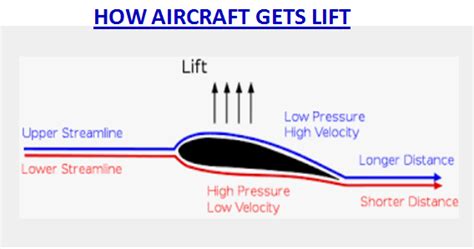 Describe Using Bernoulli's Principle Howroofs - Ryann-has-Price