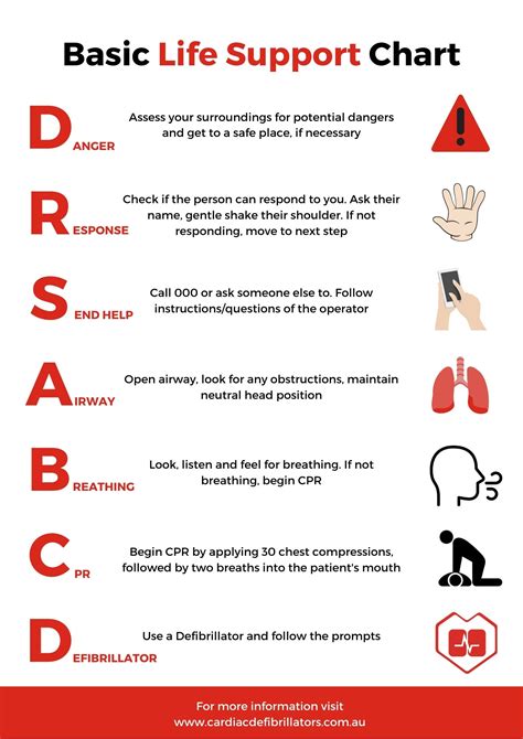 DRSABCD And Defibrillators - Cardiac Defibrillators