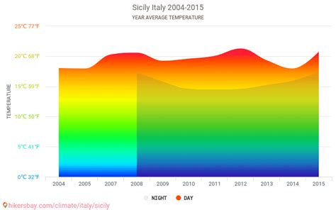 Data tables and charts monthly and yearly climate conditions in Sicily Italy.