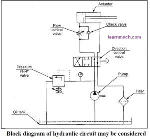 Basic Components and its Functions of a Hydraulic System