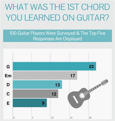 First Guitar Chords