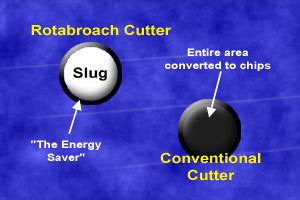 Rotabroach Annular Cutter Advantage