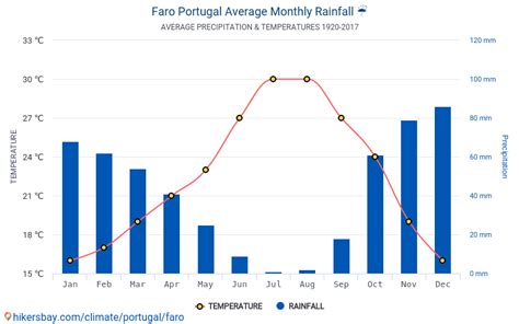 Data tables and charts monthly and yearly climate conditions in Faro ...