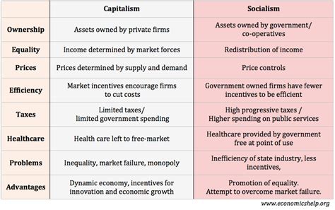 Communism Vs Capitalism Vs Socialism