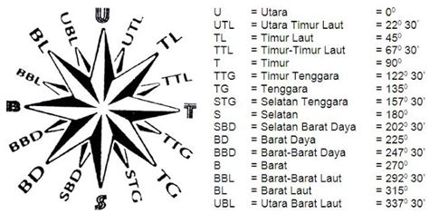 Gambar Mata Angin : mata angin - Wiktionary bahasa Indonesia : Penunjuk ...