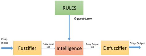 Fuzzy Logic Tutorial: What is, Architecture, Application, Example