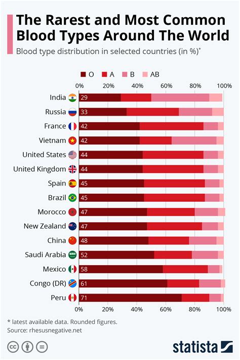 Chart: The Blood Type Distribution Around The World | Statista