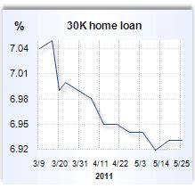 Home equity loan rates for May 26, 2011 | Bankrate.com