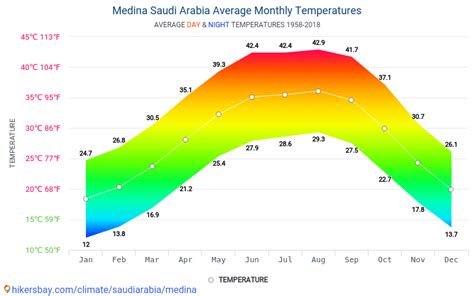 Data tables and charts monthly and yearly climate conditions in Medina Saudi Arabia.