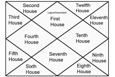 The Basic Meaning of 12 Houses in Vedic Astrology