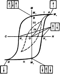 electromagnetism - Equation describing magnetic hysteresis - Physics Stack Exchange