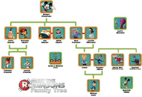 Meet the Robinsons Family Tree – Crazy Nate