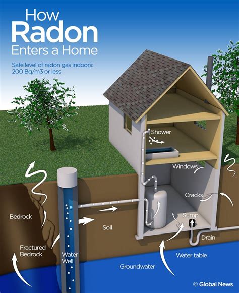 Do you worry about #radon? It can be surprising the number of ways it can enter a home but it is ...