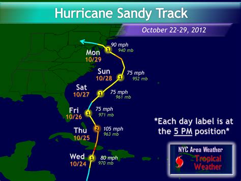 NYC Area Weather: Hurricane Sandy Summary