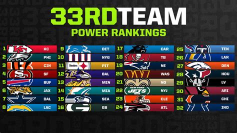 Nfl Power Rankings 2024 Post Draft Rankings - Sayre Rosanna