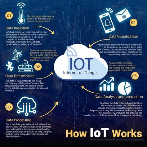 How IoT works | Iot, Iot projects, Iot design