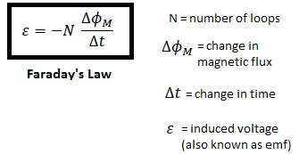 Magnetic Flux Equation, Motional EMF & Lenz's Law Equation - Lesson | Study.com