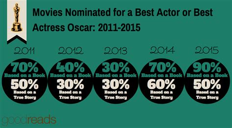 Can We Use Book Data to Call the Oscar Best Actor and Actress Race ...