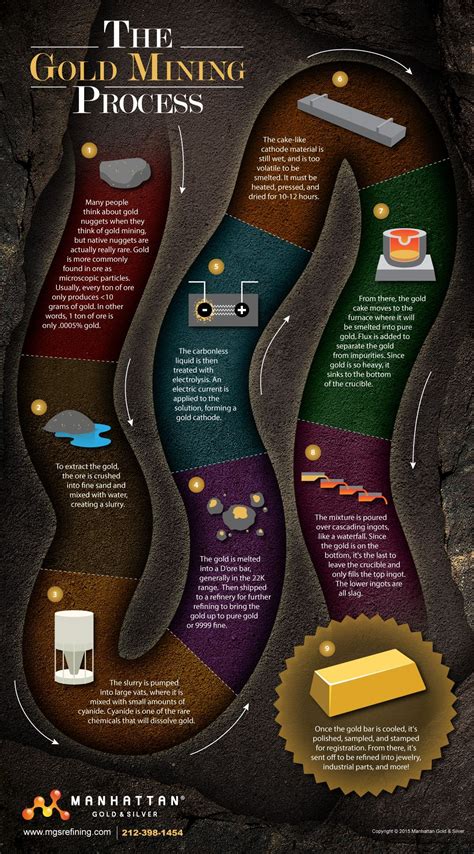 Infographic: The Gold mining Process #GoldCoins | Gold mining, Nanotechnology, Gold