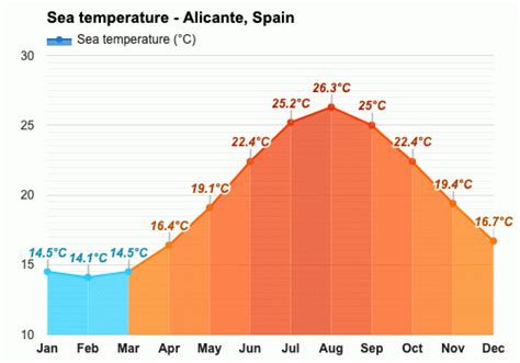 January weather - Winter 2024 - Alicante, Spain