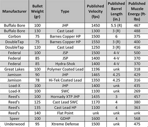 Ammunition Roundup: Examining 19 .327 Federal Magnum Loads | An ...