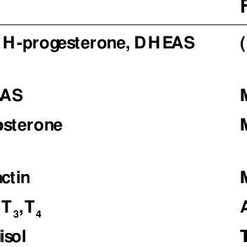 Signs and symptoms of androgen excess (including hirsutism, acne, and ...