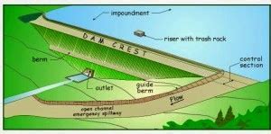 Types of spillways | Strukts