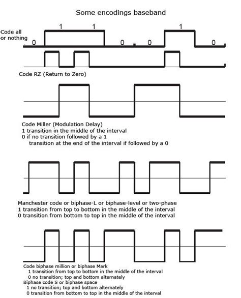 What is transmission Baseband? - Computer Notes