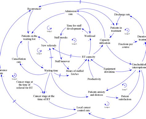 A Simplified Causal Loop Diagram for the Radiotherapy Treatment ...