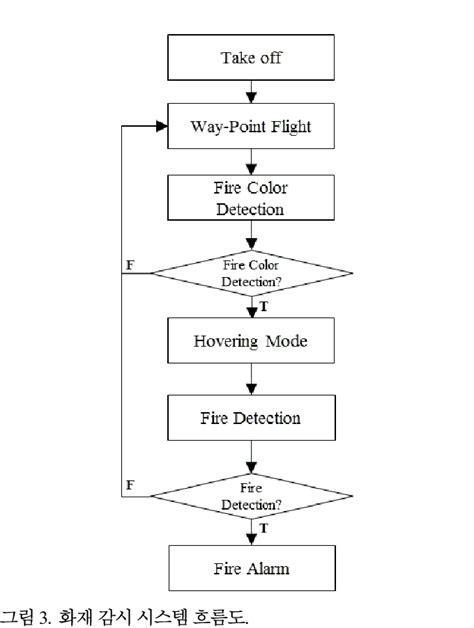 Fire Detection System Design