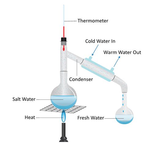 Evaporation Diagram Chemistry