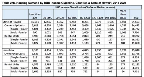 Affordable Housing Demand - Honolulu Civil Beat