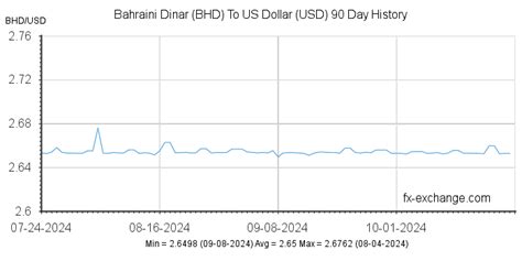 Bahraini Dinar(BHD) To US Dollar(USD) History - Foreign Currency ...