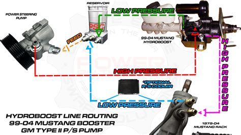 Power Steering Hose Diagrams - Power By The Hour