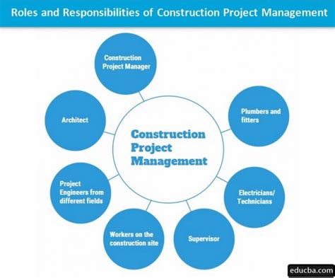 What is Digital Construction Management? - RTF | Rethinking The Future