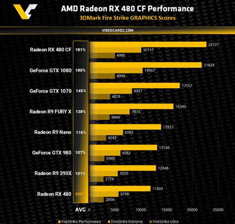 Rendimiento del CrossFire de AMD Radeon RX 480 en 3DMark - OZEROS