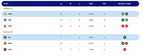 Asia Cup 2023 points table: India qualify for Super Fours after ...