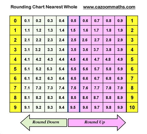 Rounding | Cazoom Maths Worksheets | Math fractions worksheets, Math worksheet, Math