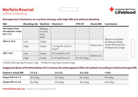 Warfarin reversal | Safer Care Victoria