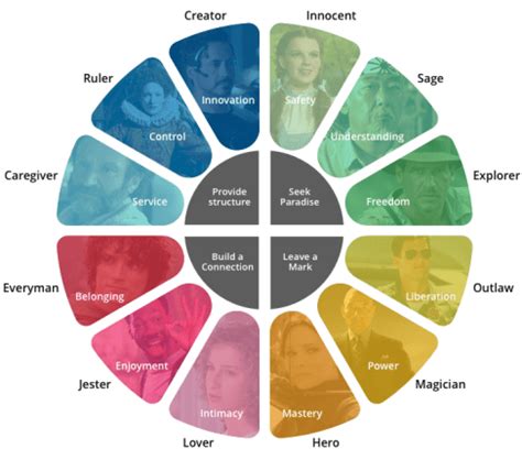 What Are 12 Brand Archetypes? | The Social Grabber