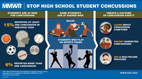 Students on sports teams at higher risk for concussion