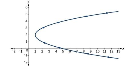 Parametric Equations | Precalculus II