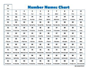 Number Names Chart | Names, Hundreds chart, Chart