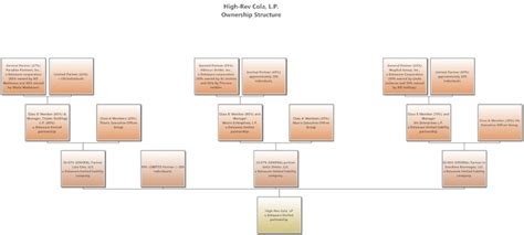 Business Ownership Org Chart | Org chart, Chart maker, Organizational chart