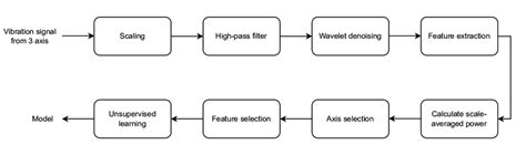 Post-processing diagram. | Download Scientific Diagram