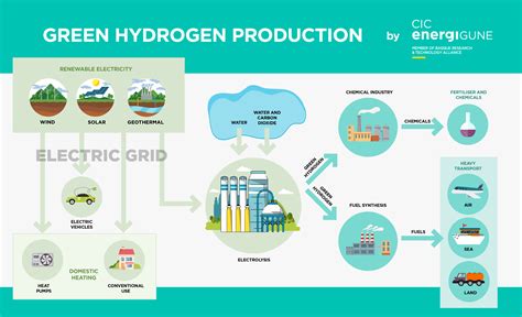 The electrolysis of water: a sustainable way to produce green hydrogen | CIC energiGUNE